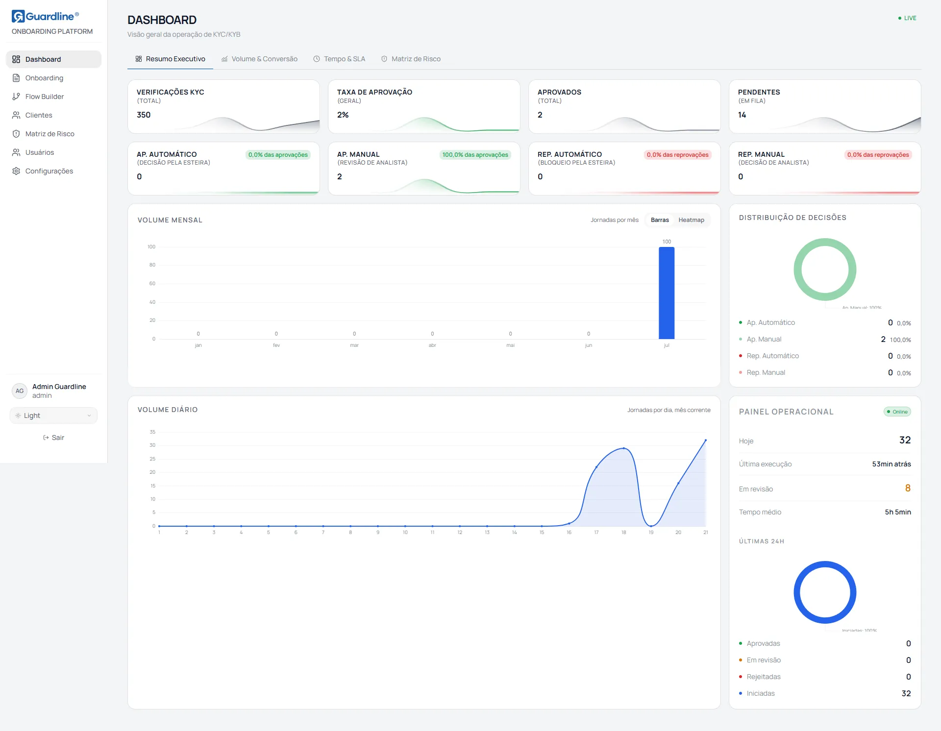 Dashboard na aba Resumo Executivo, com os indicadores principais e os gráficos de volume