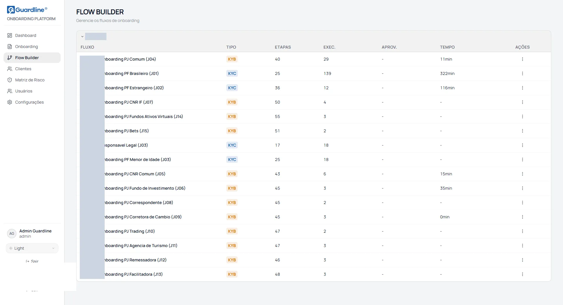 Lista de fluxos do Flow Builder, agrupada por cliente, com tipo, etapas e métricas de cada fluxo